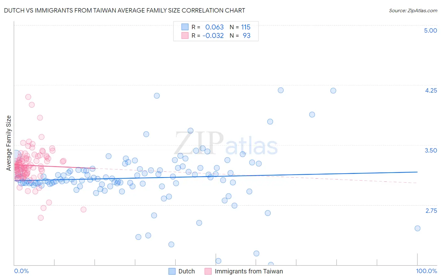Dutch vs Immigrants from Taiwan Average Family Size