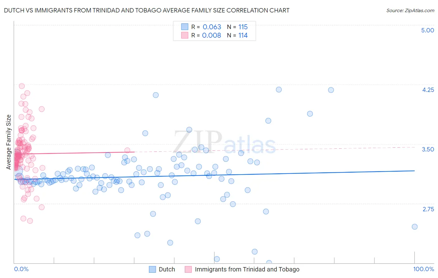 Dutch vs Immigrants from Trinidad and Tobago Average Family Size