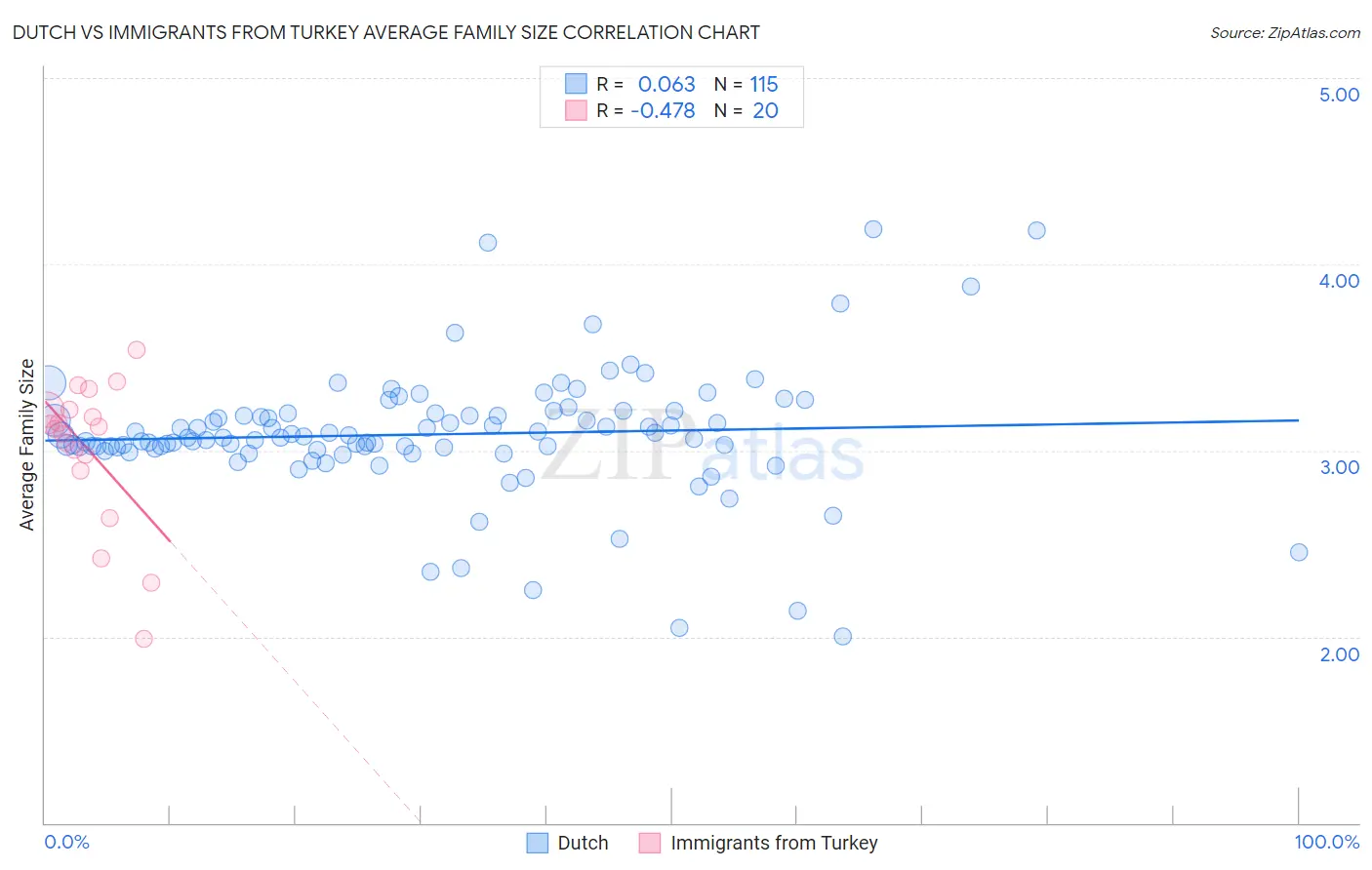 Dutch vs Immigrants from Turkey Average Family Size