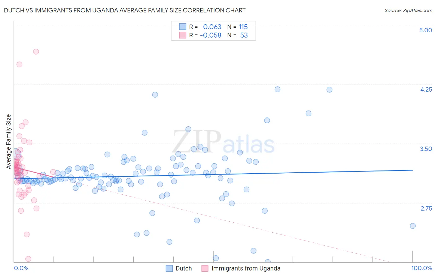 Dutch vs Immigrants from Uganda Average Family Size