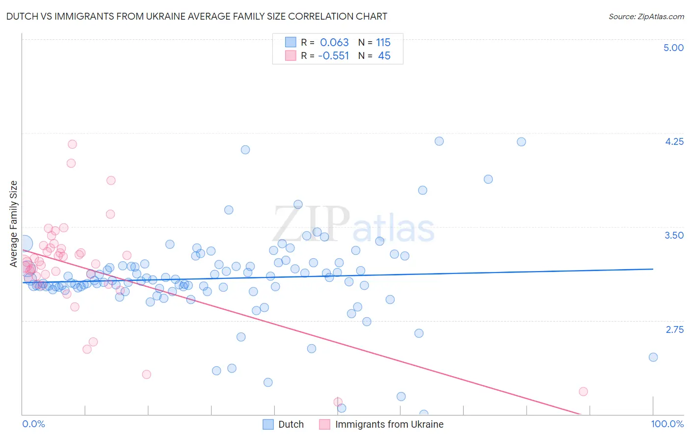 Dutch vs Immigrants from Ukraine Average Family Size