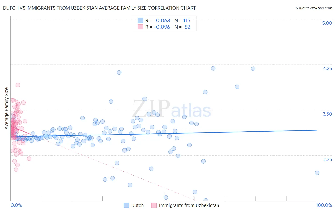 Dutch vs Immigrants from Uzbekistan Average Family Size