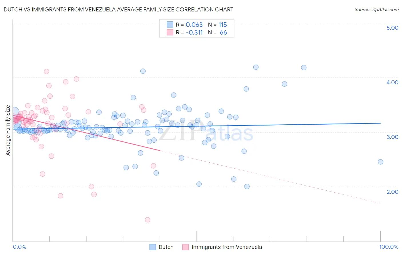 Dutch vs Immigrants from Venezuela Average Family Size