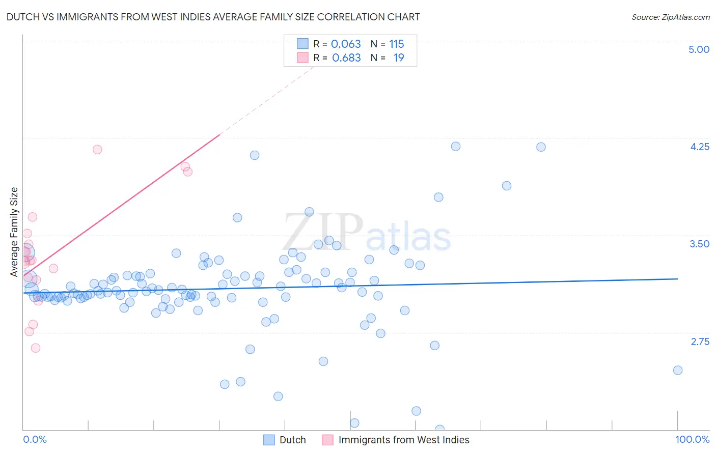 Dutch vs Immigrants from West Indies Average Family Size