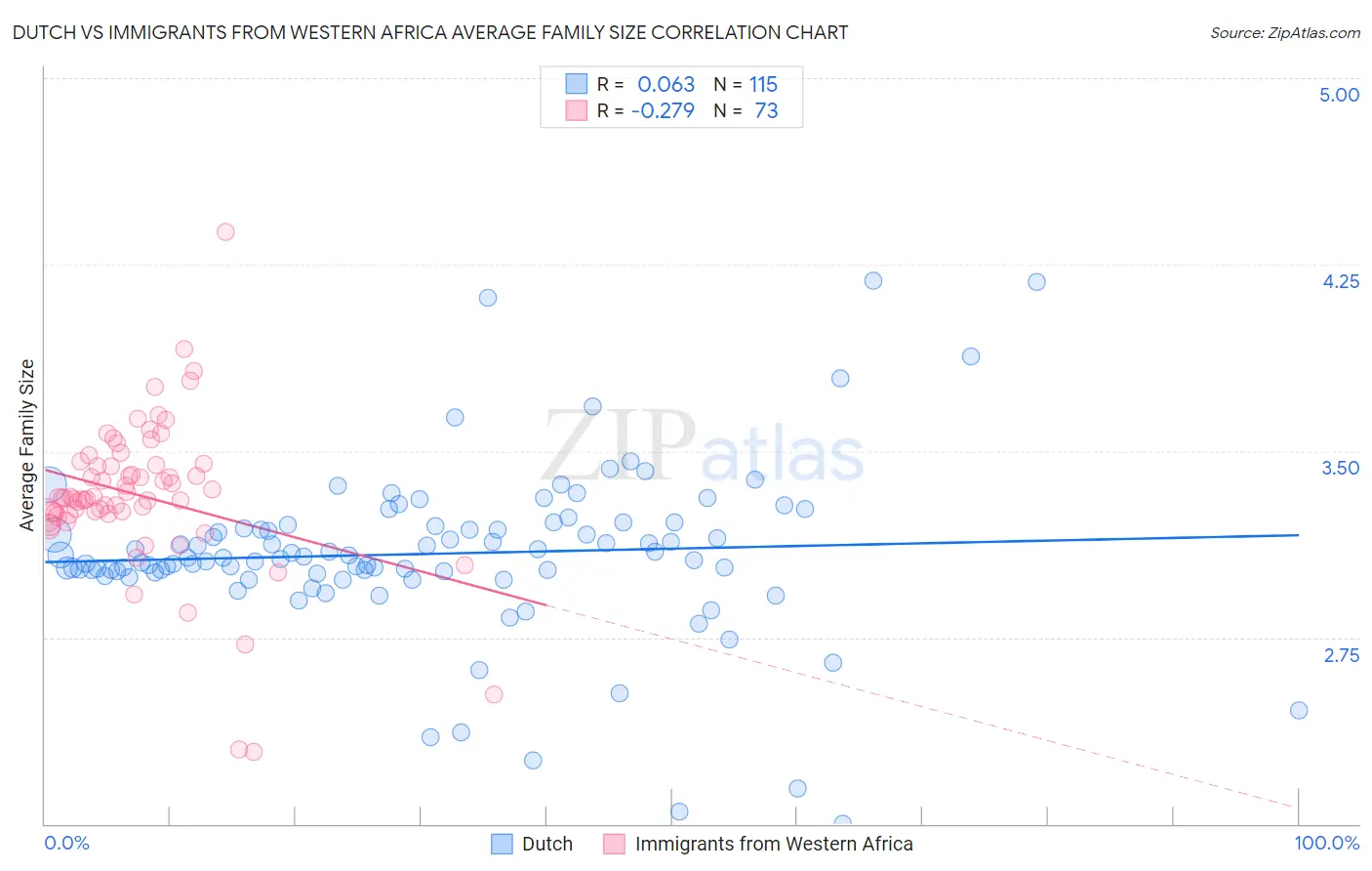 Dutch vs Immigrants from Western Africa Average Family Size