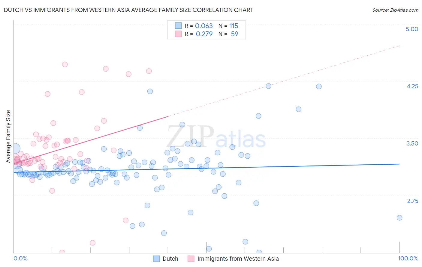 Dutch vs Immigrants from Western Asia Average Family Size