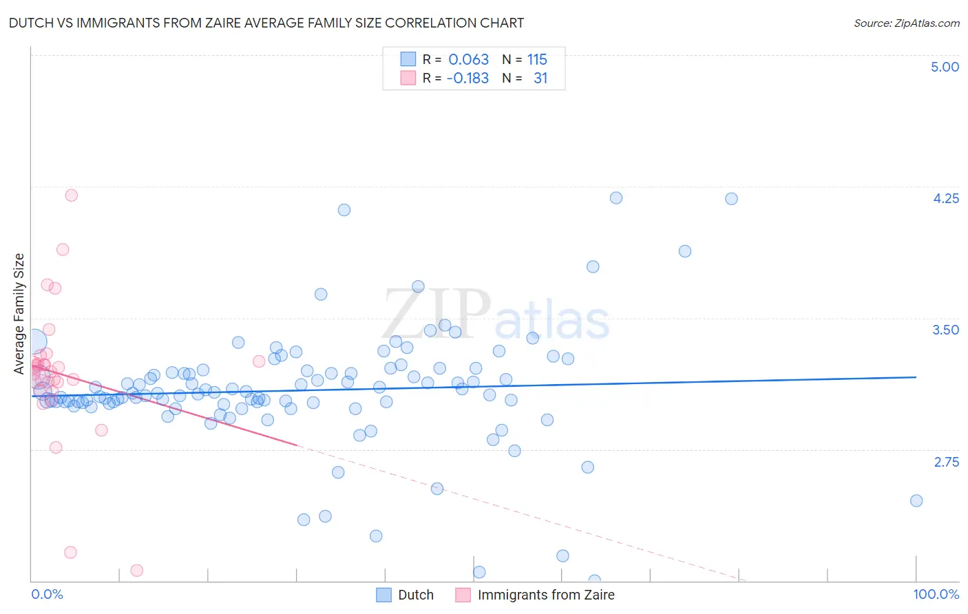 Dutch vs Immigrants from Zaire Average Family Size