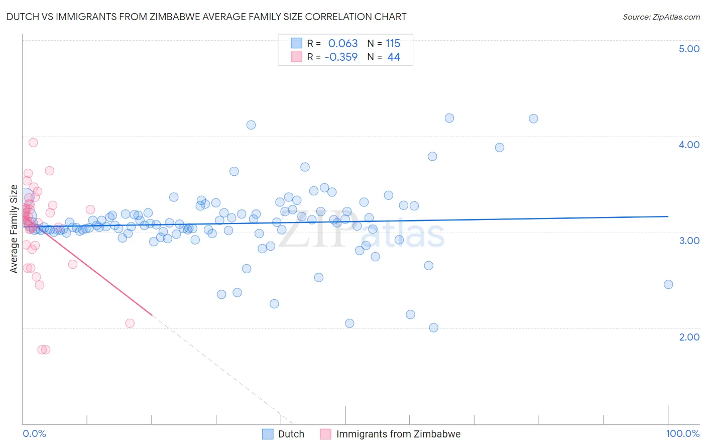 Dutch vs Immigrants from Zimbabwe Average Family Size