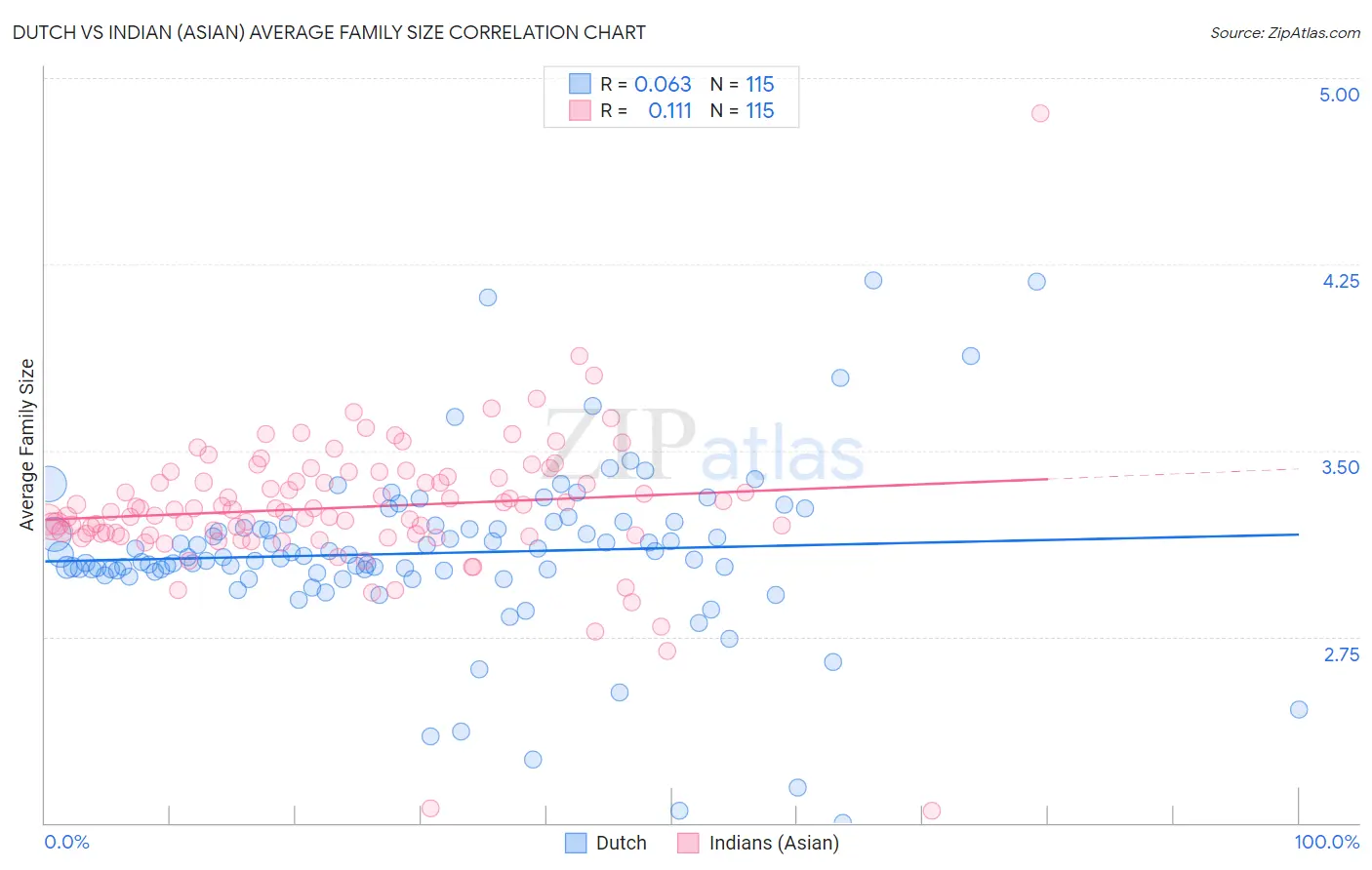 Dutch vs Indian (Asian) Average Family Size