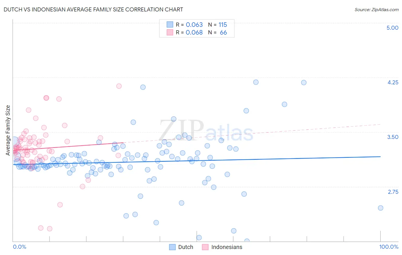 Dutch vs Indonesian Average Family Size