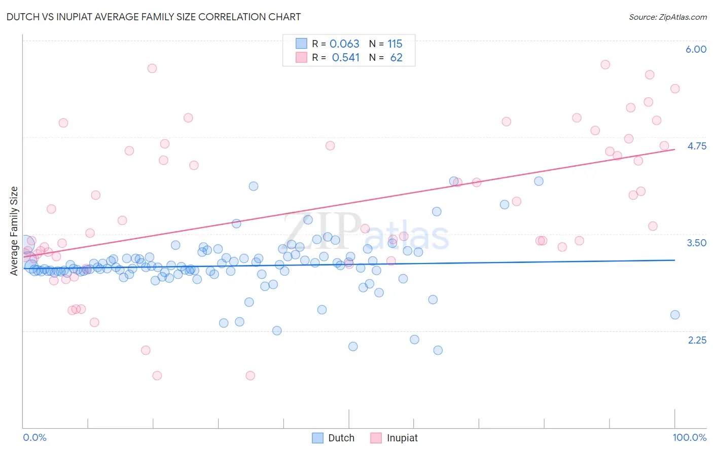 Dutch vs Inupiat Average Family Size