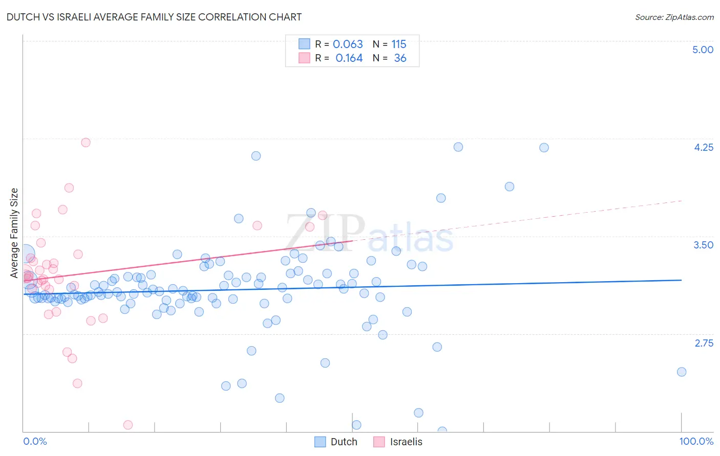Dutch vs Israeli Average Family Size