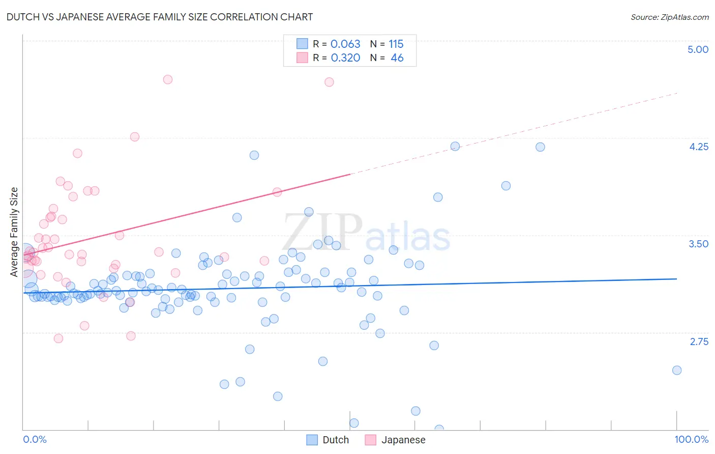 Dutch vs Japanese Average Family Size