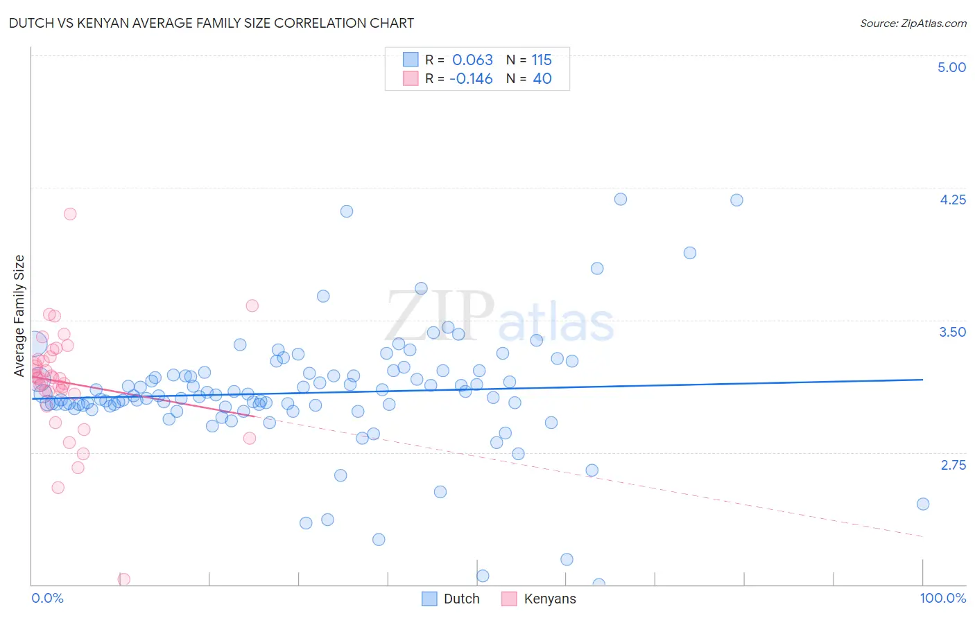 Dutch vs Kenyan Average Family Size