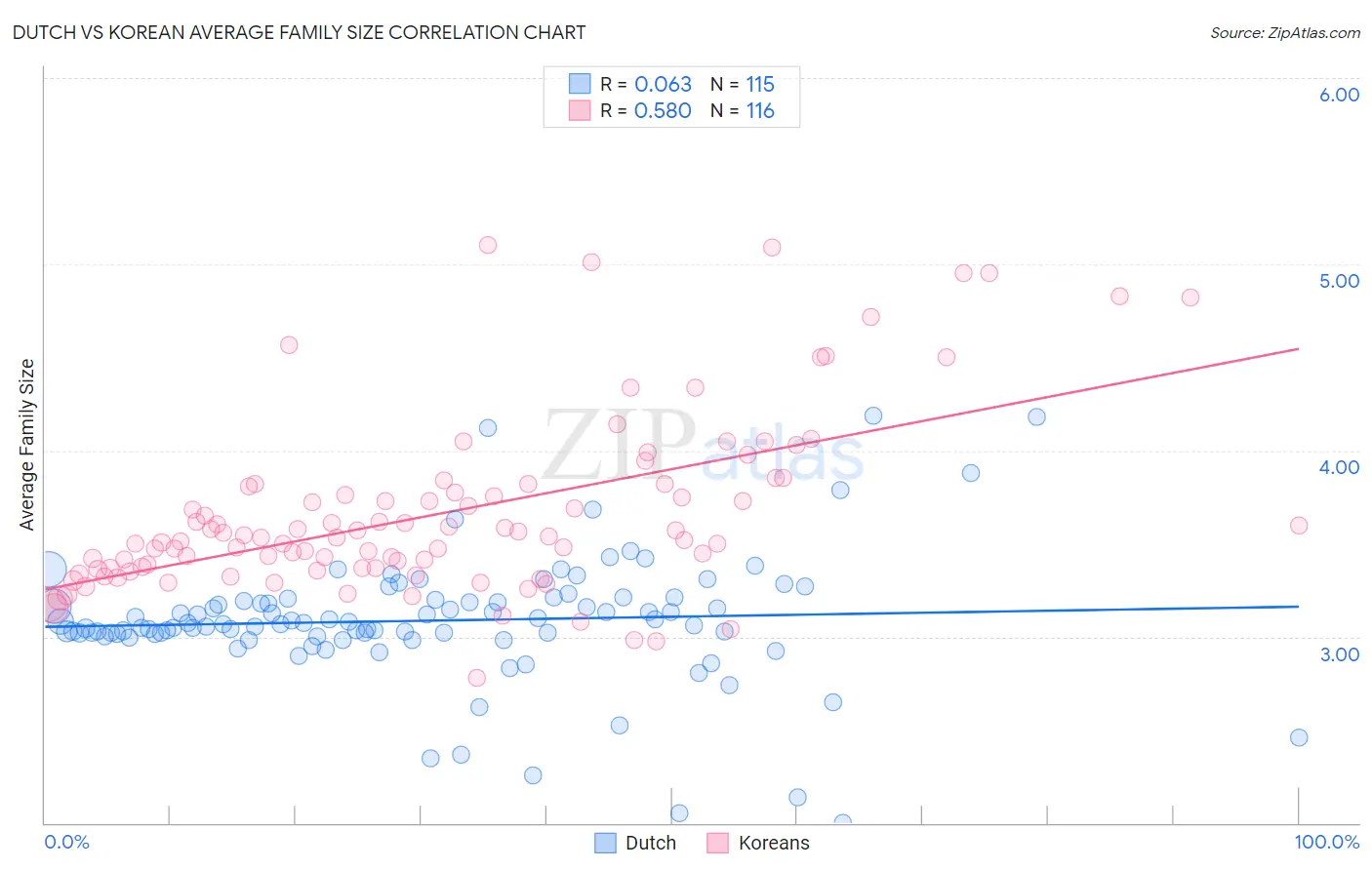 Dutch vs Korean Average Family Size