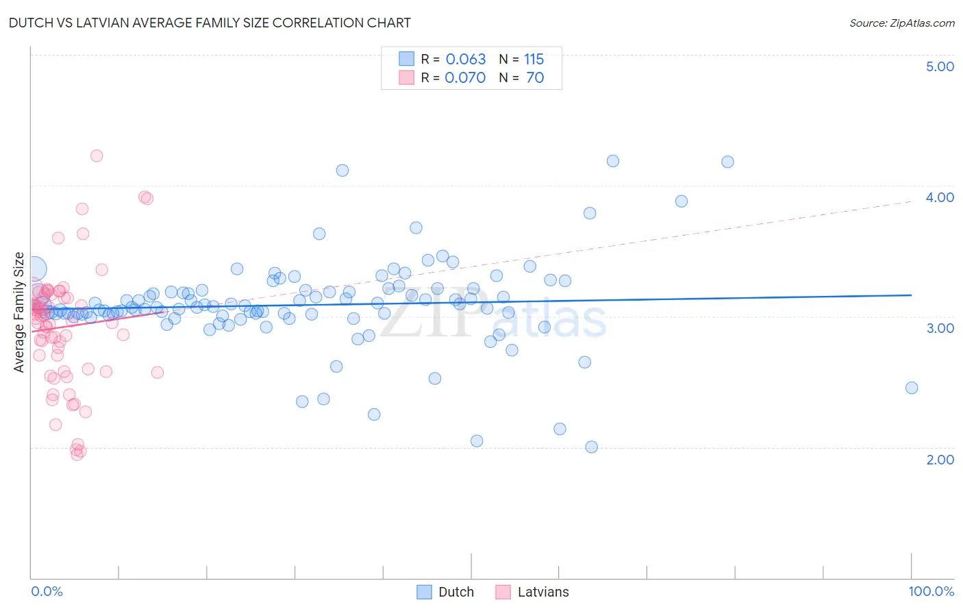 Dutch vs Latvian Average Family Size