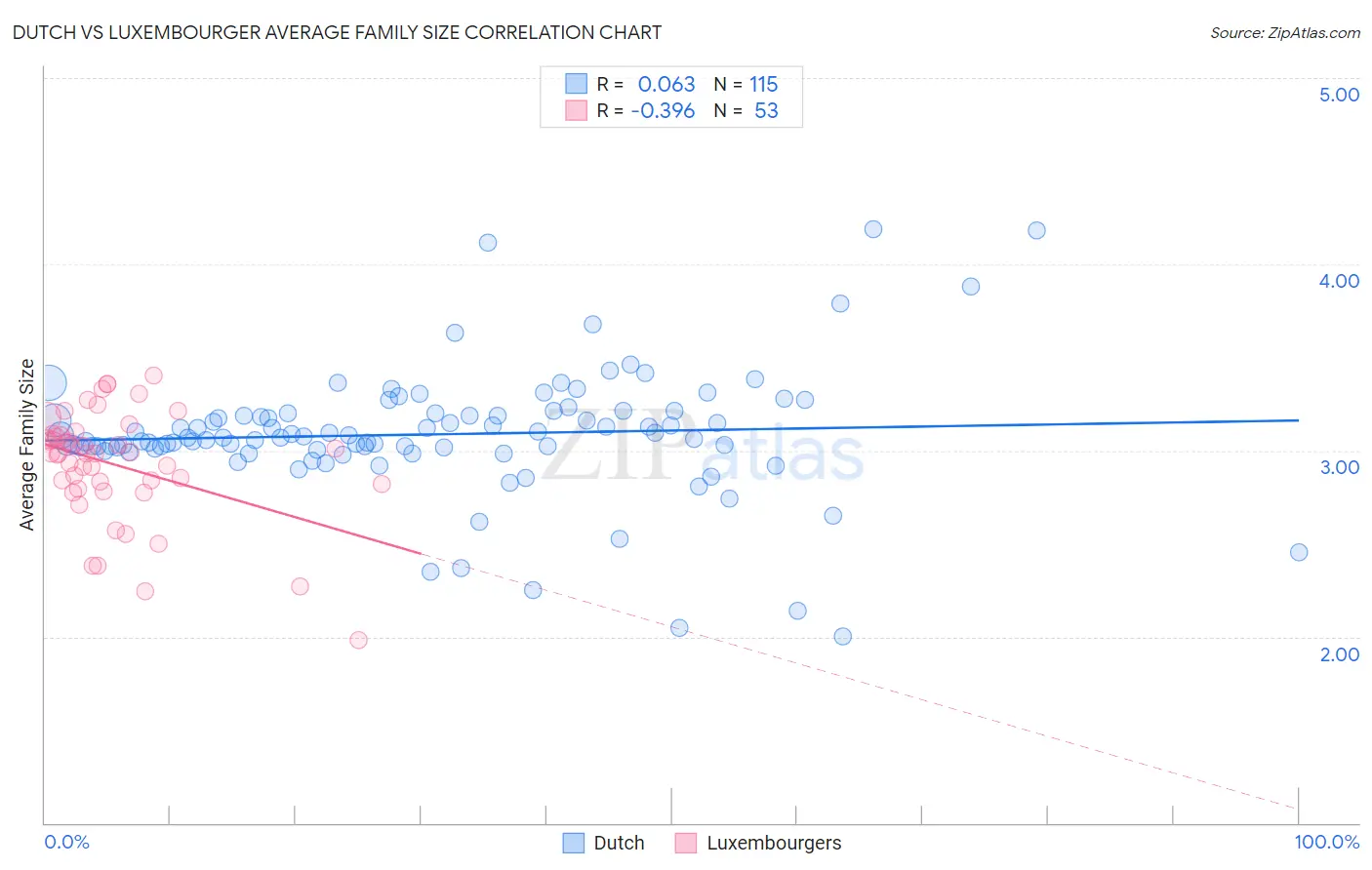 Dutch vs Luxembourger Average Family Size