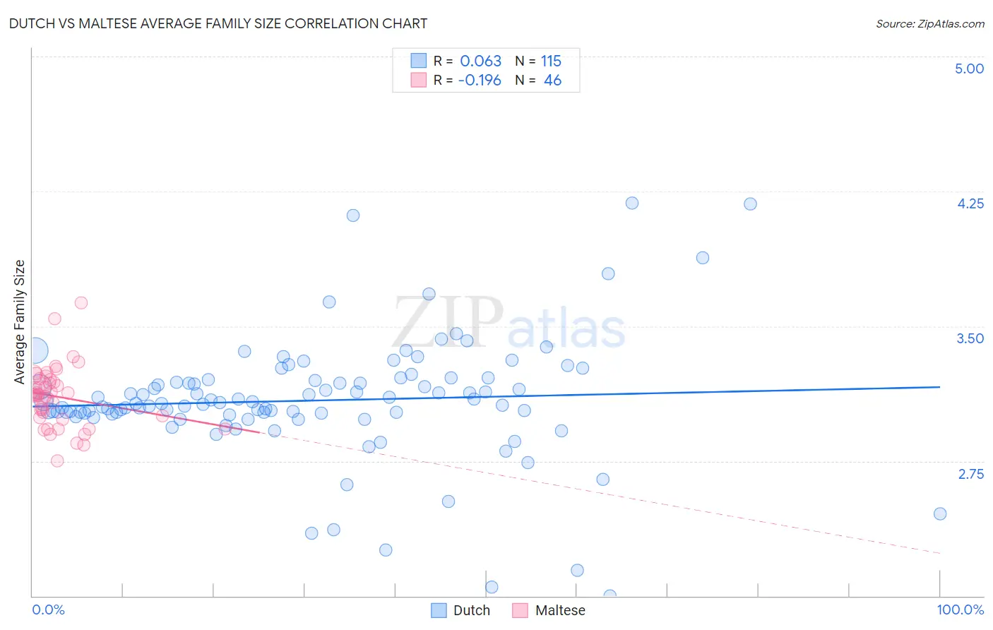Dutch vs Maltese Average Family Size