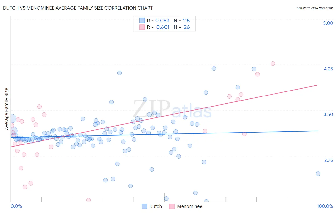 Dutch vs Menominee Average Family Size