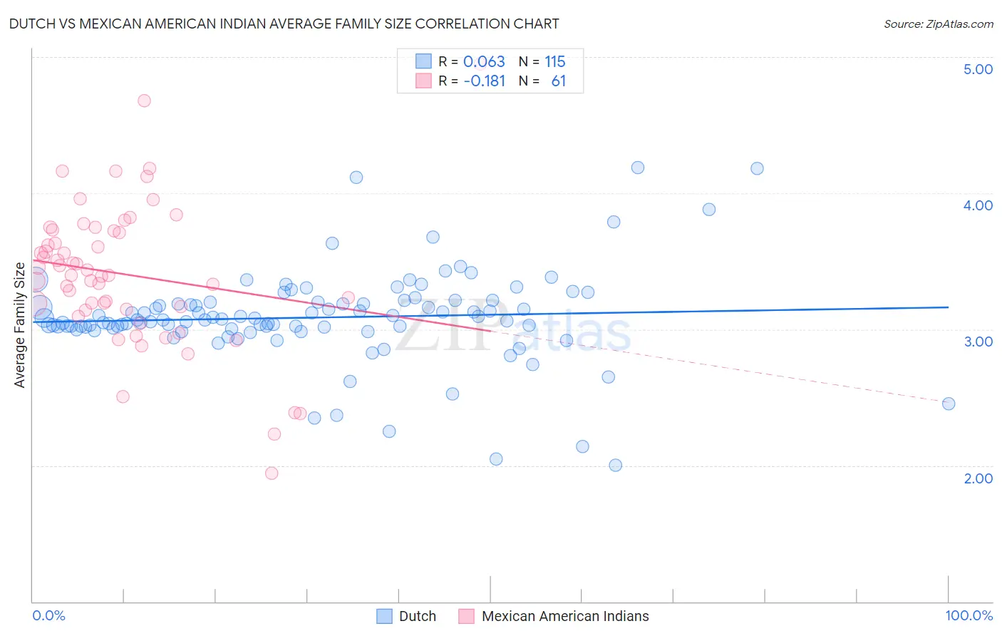 Dutch vs Mexican American Indian Average Family Size