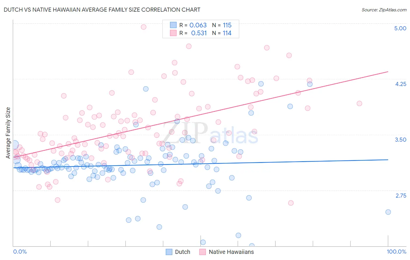 Dutch vs Native Hawaiian Average Family Size