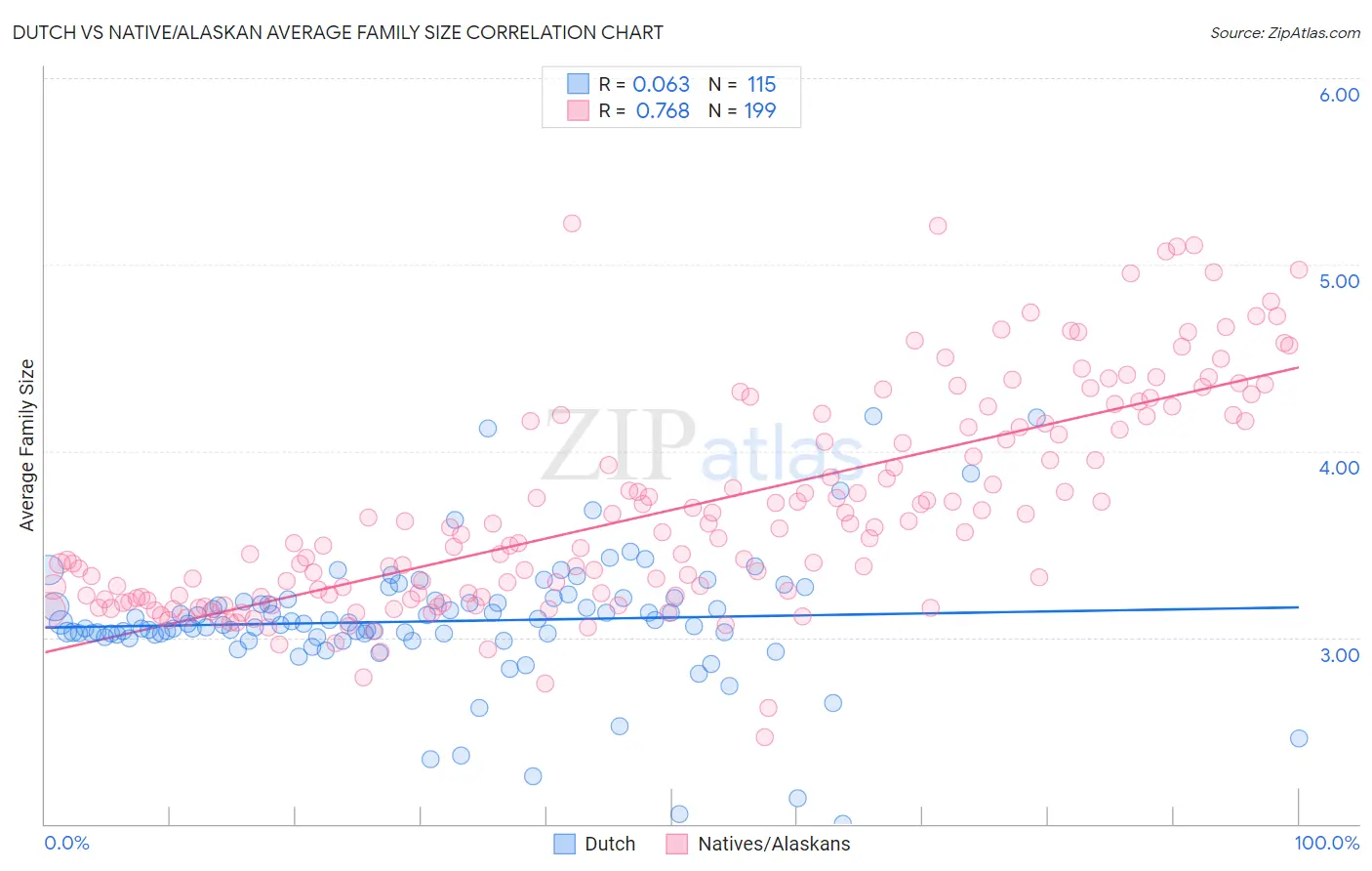 Dutch vs Native/Alaskan Average Family Size