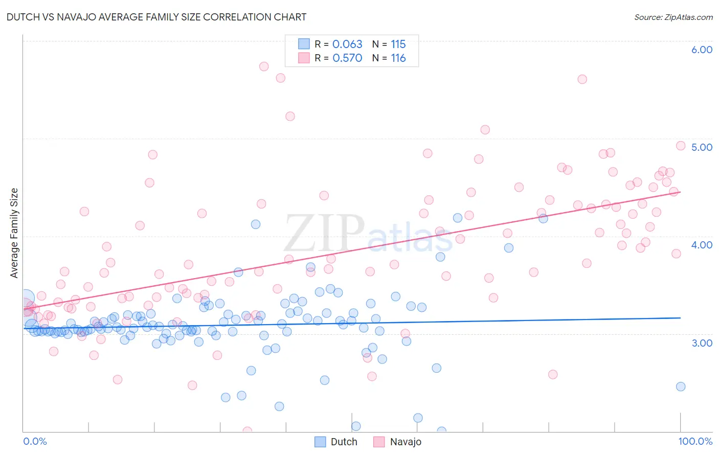 Dutch vs Navajo Average Family Size