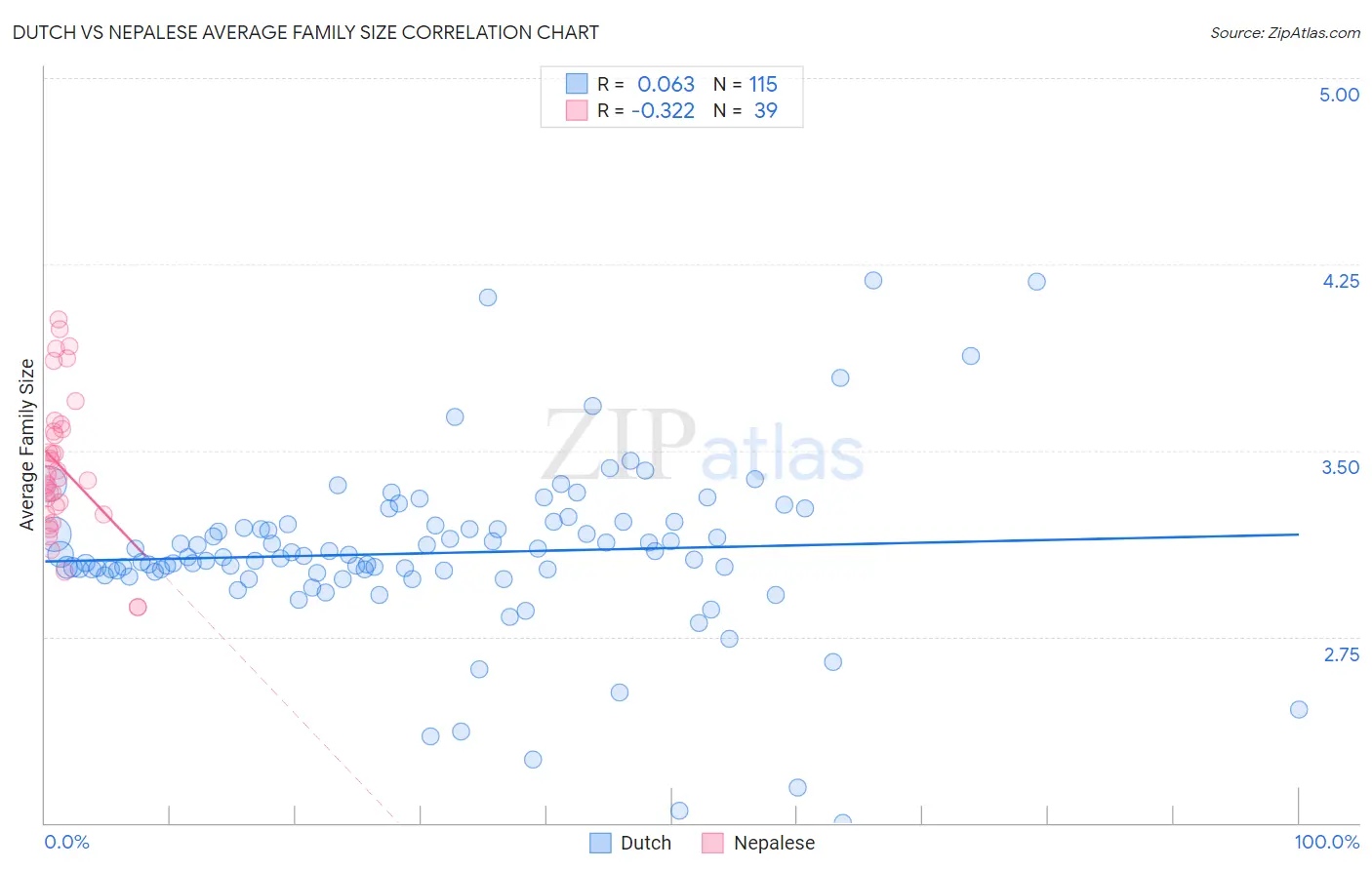 Dutch vs Nepalese Average Family Size