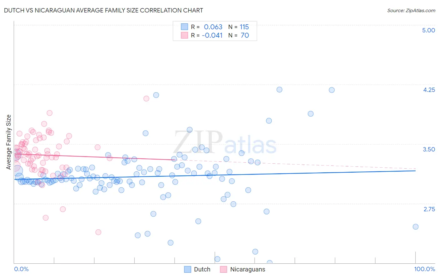 Dutch vs Nicaraguan Average Family Size