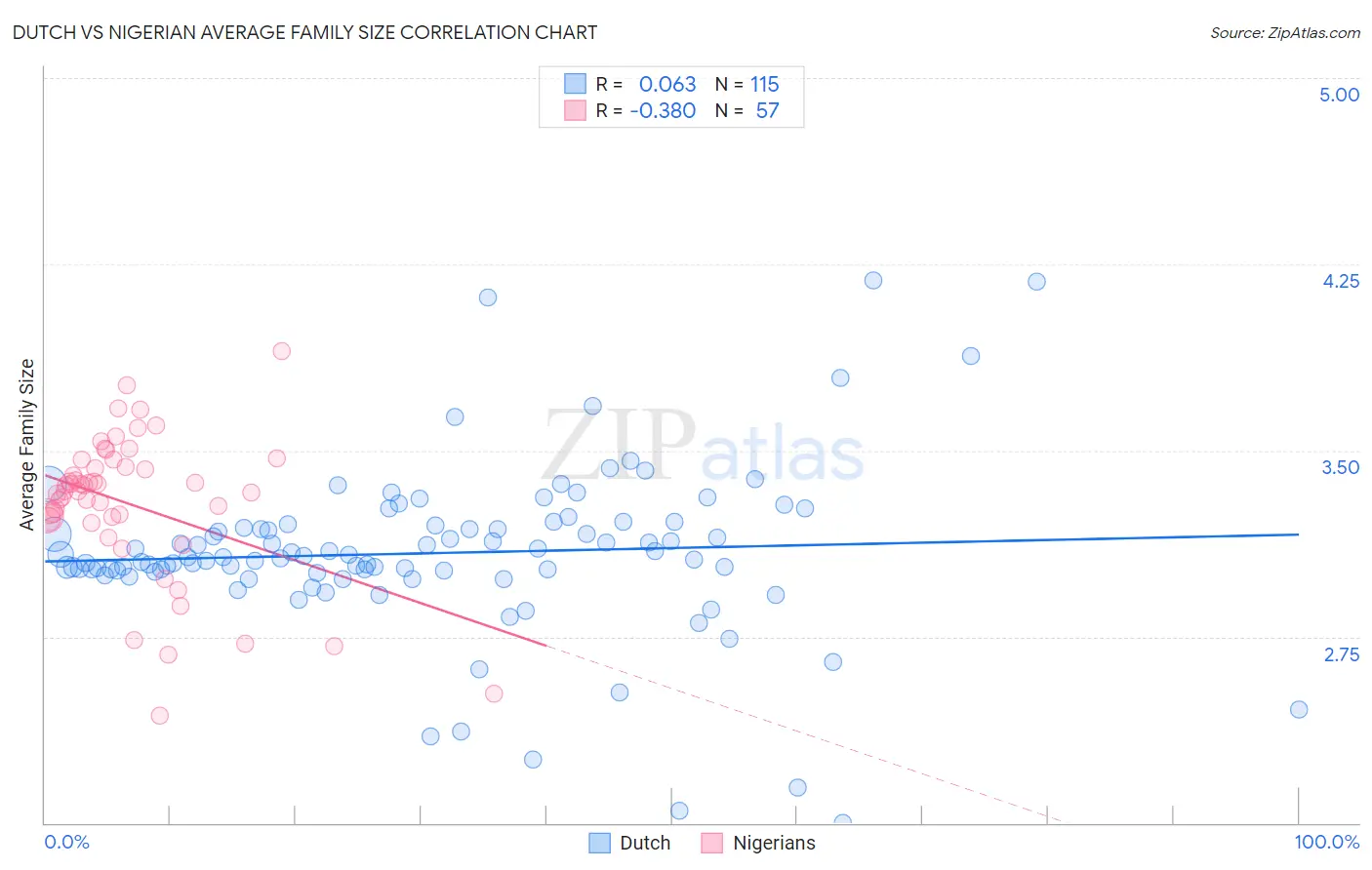Dutch vs Nigerian Average Family Size