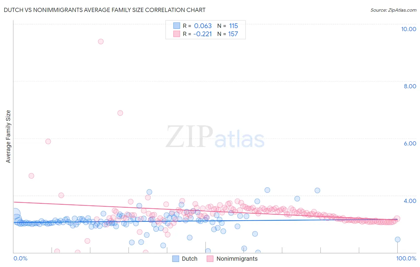 Dutch vs Nonimmigrants Average Family Size