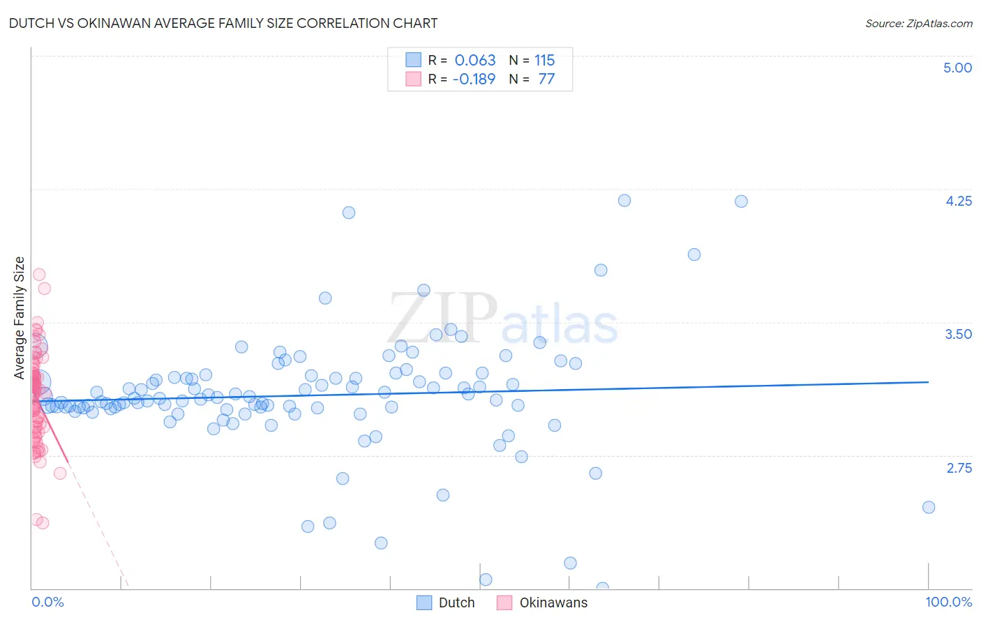 Dutch vs Okinawan Average Family Size