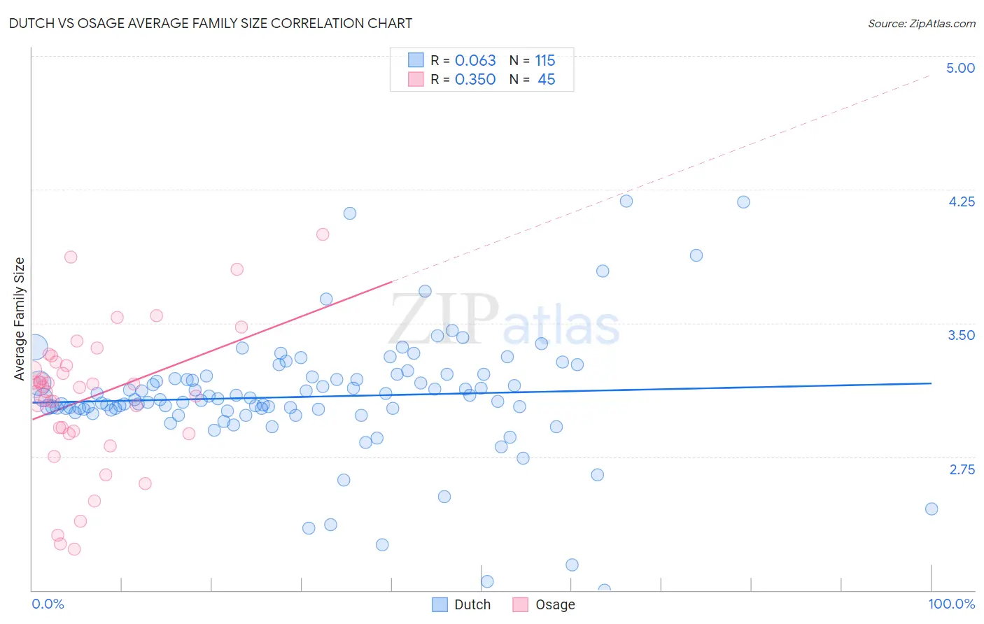 Dutch vs Osage Average Family Size