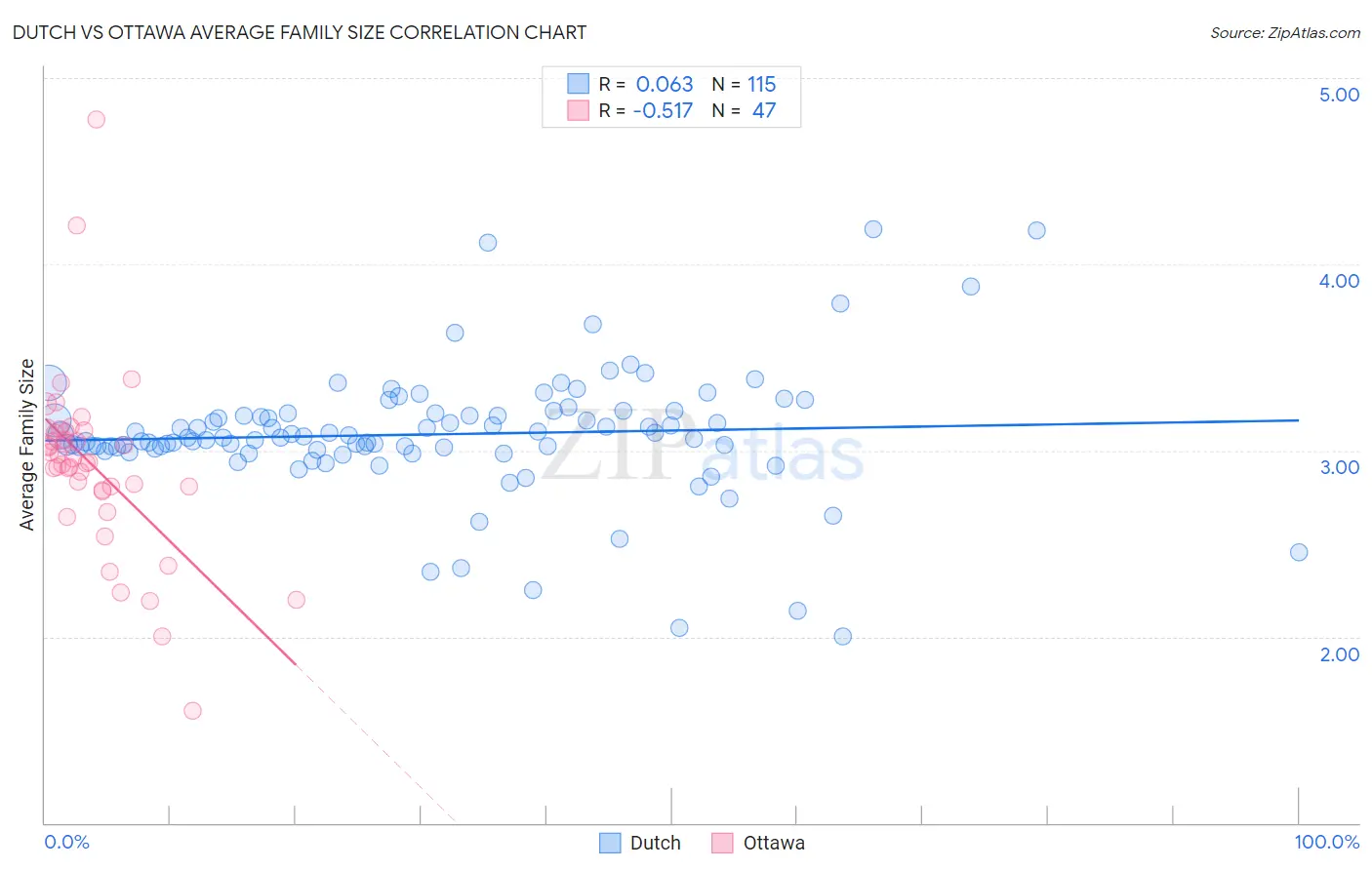 Dutch vs Ottawa Average Family Size