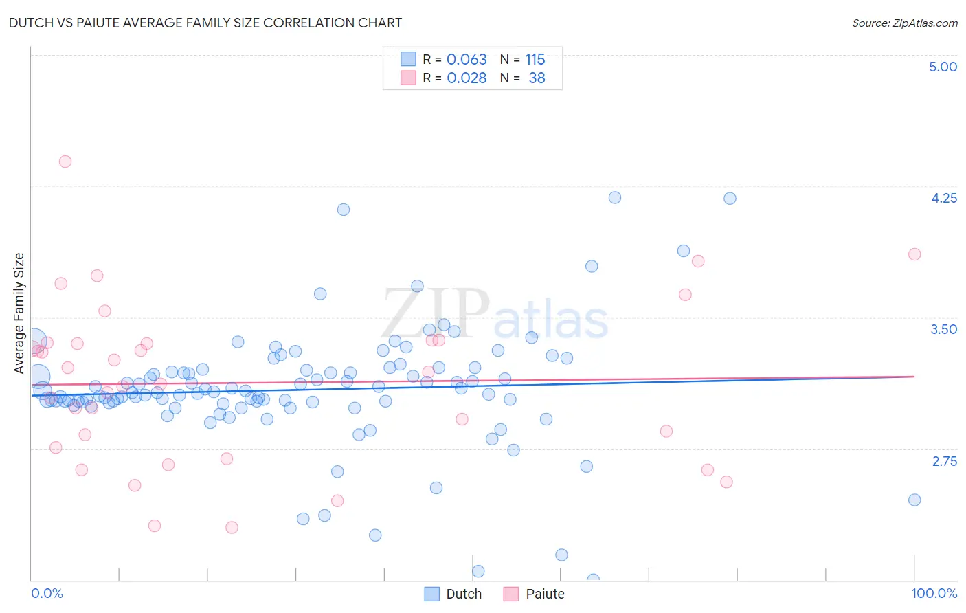 Dutch vs Paiute Average Family Size