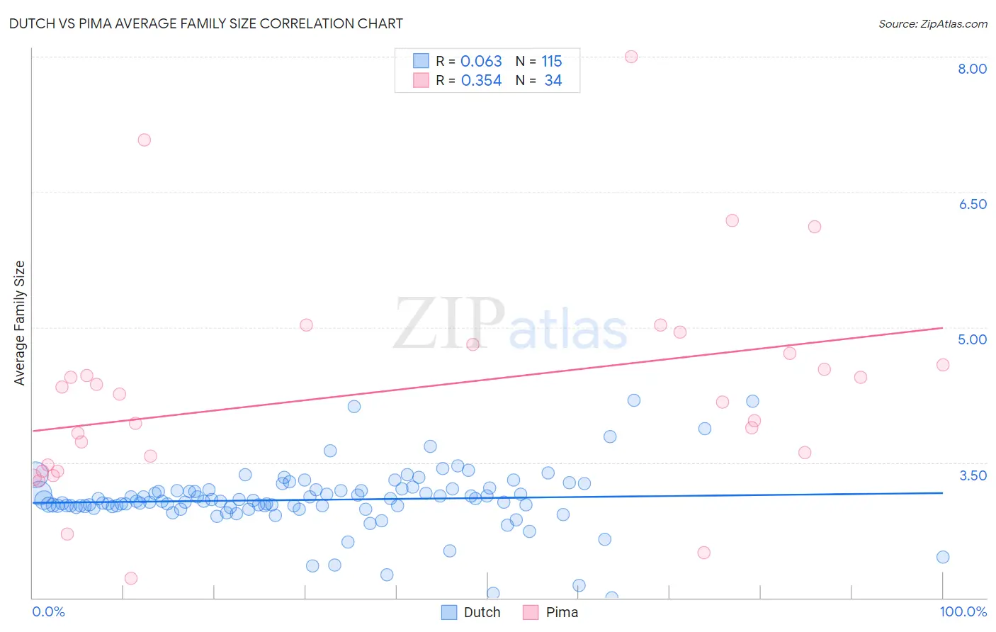 Dutch vs Pima Average Family Size