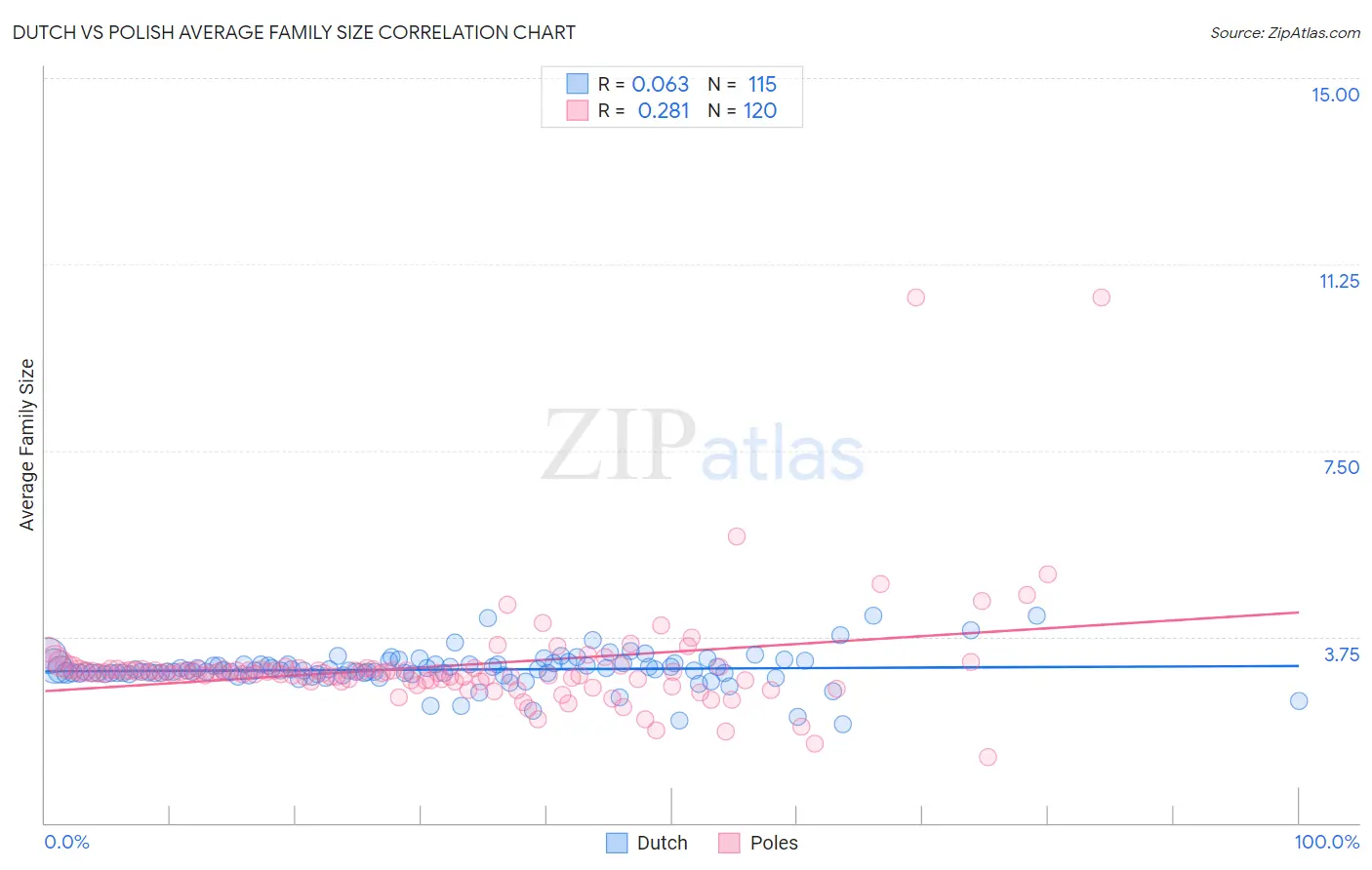Dutch vs Polish Average Family Size