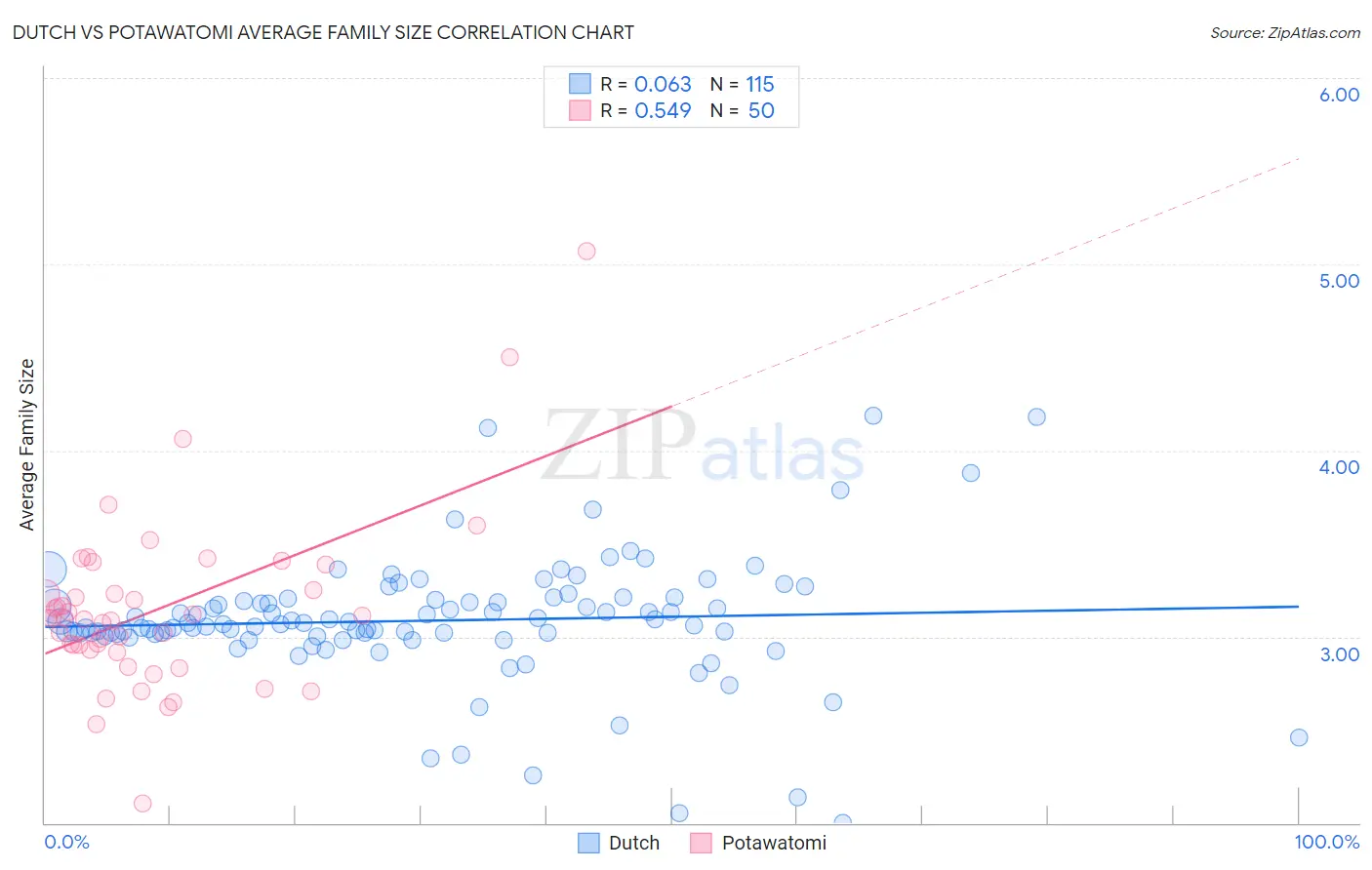 Dutch vs Potawatomi Average Family Size