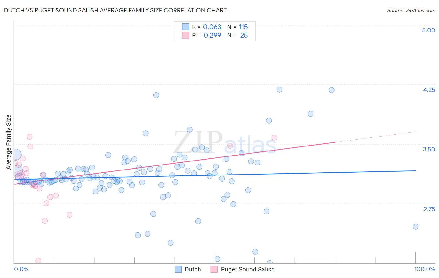 Dutch vs Puget Sound Salish Average Family Size
