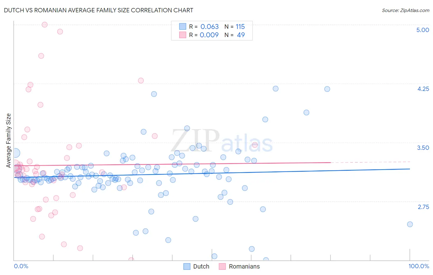 Dutch vs Romanian Average Family Size