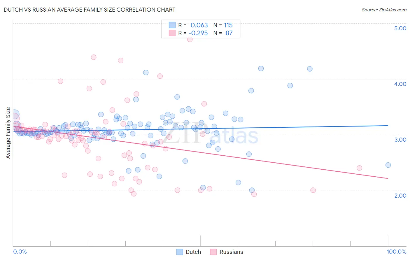 Dutch vs Russian Average Family Size