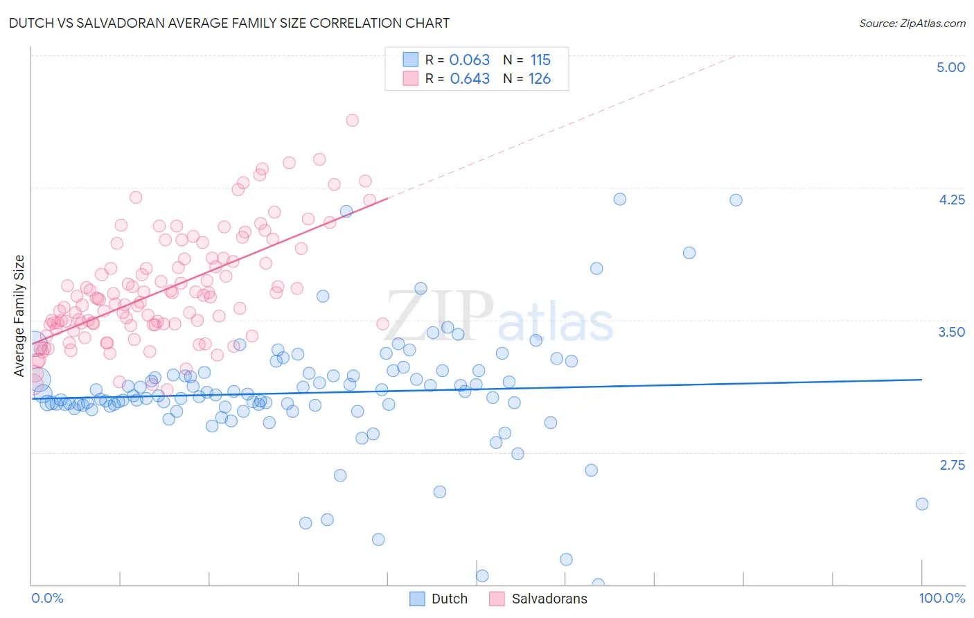 Dutch vs Salvadoran Average Family Size