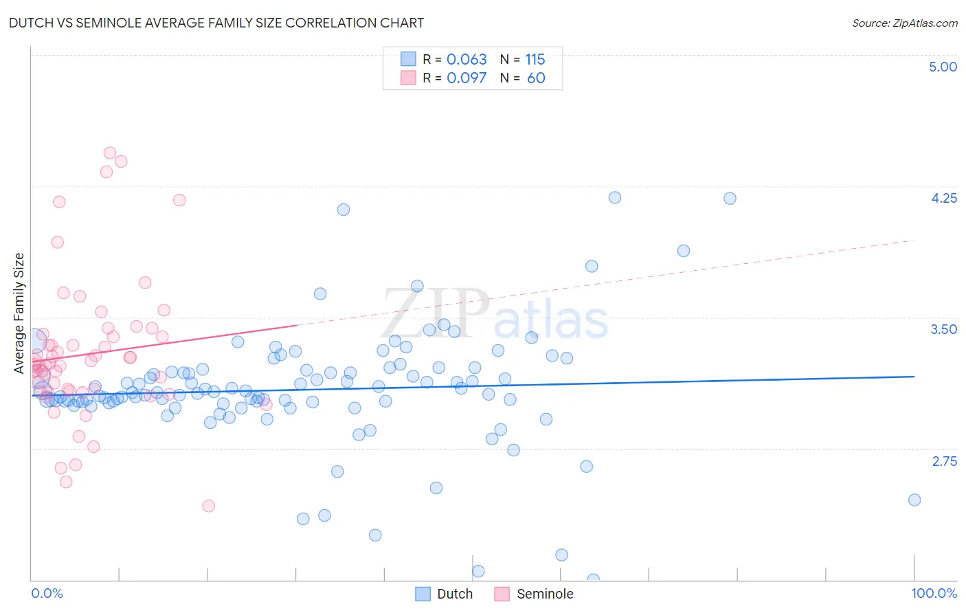 Dutch vs Seminole Average Family Size