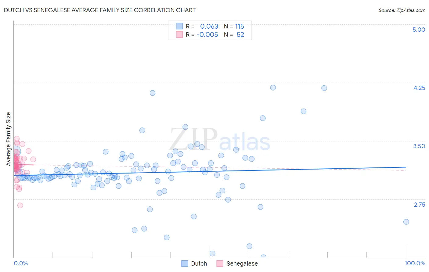 Dutch vs Senegalese Average Family Size