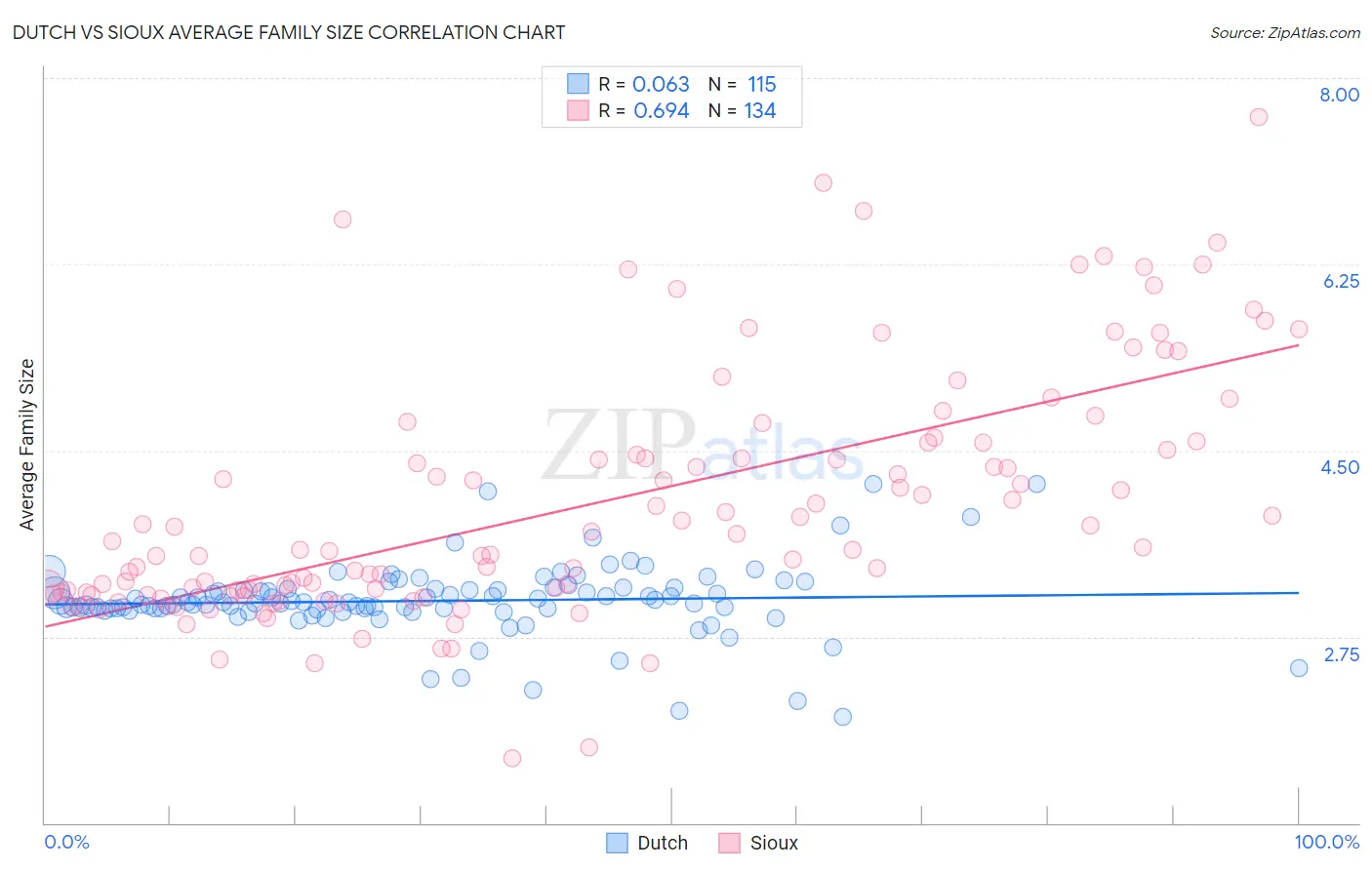 Dutch vs Sioux Average Family Size
