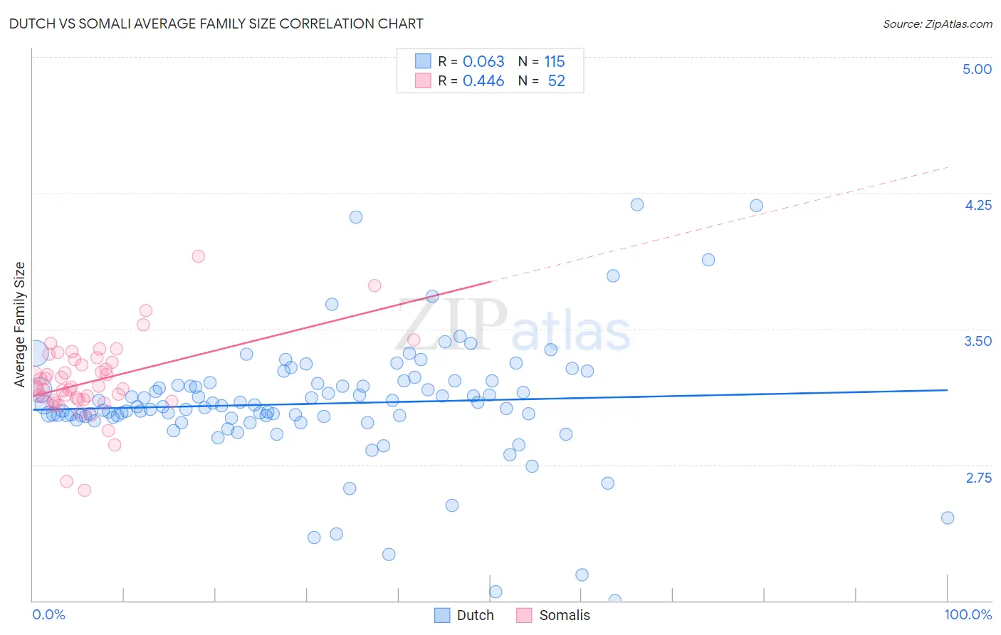 Dutch vs Somali Average Family Size