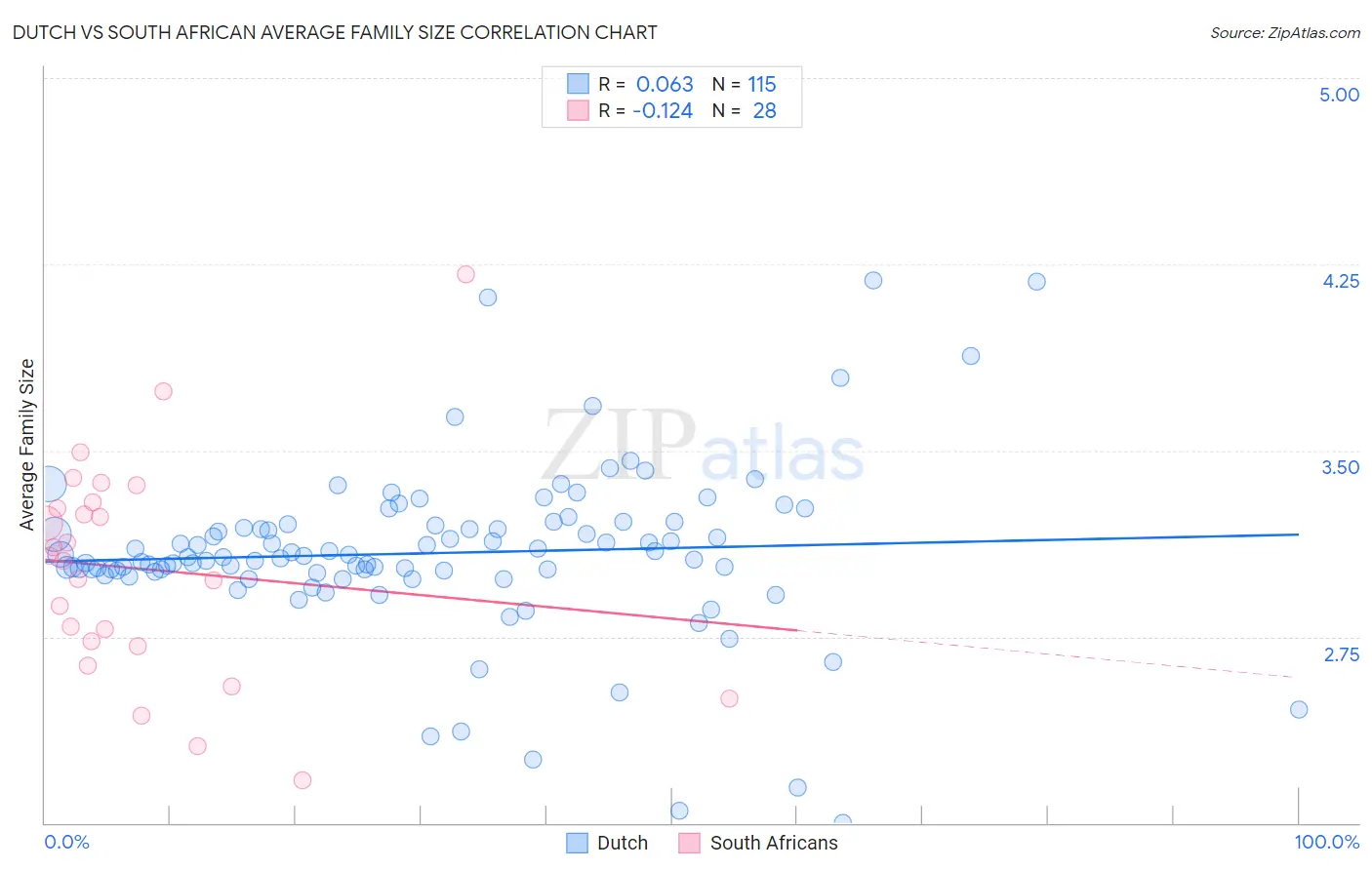Dutch vs South African Average Family Size