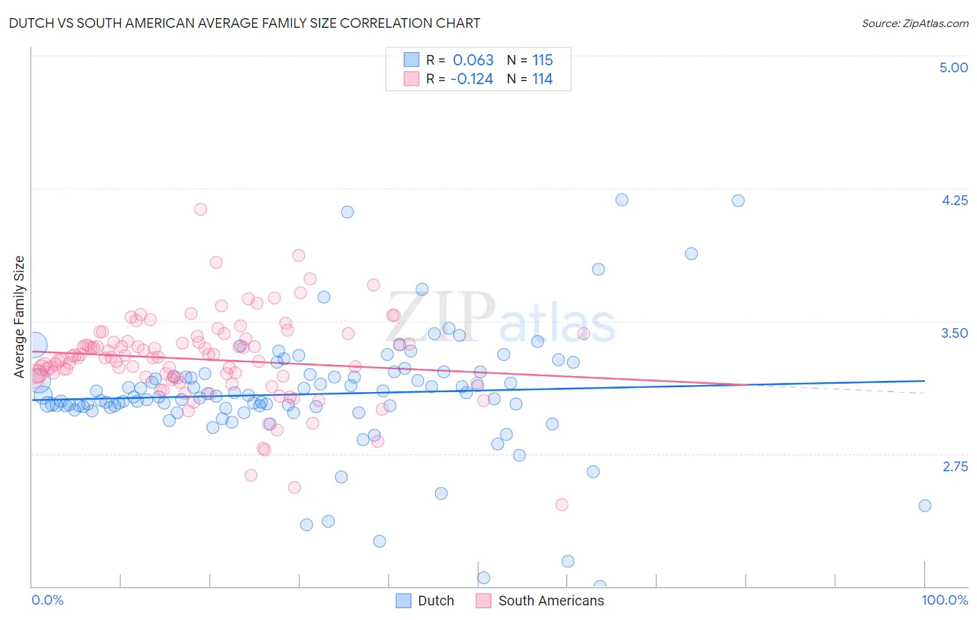 Dutch vs South American Average Family Size