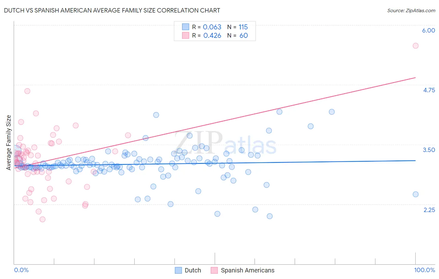 Dutch vs Spanish American Average Family Size