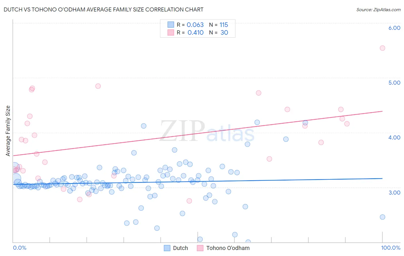 Dutch vs Tohono O'odham Average Family Size